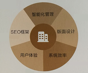 網站建設、用戶體驗