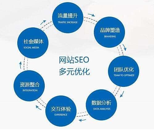 SEO優化要對哪些數據進行分析