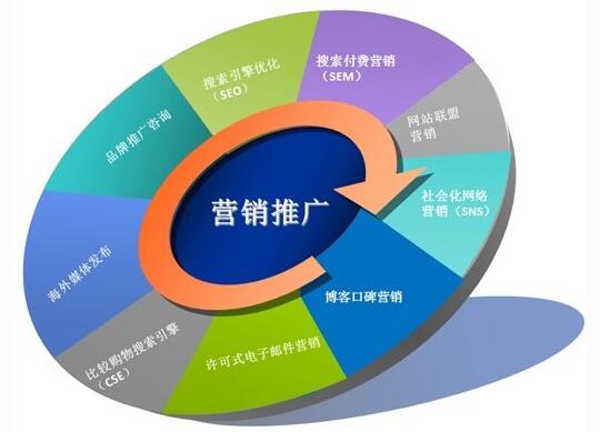 網絡營銷推廣方式