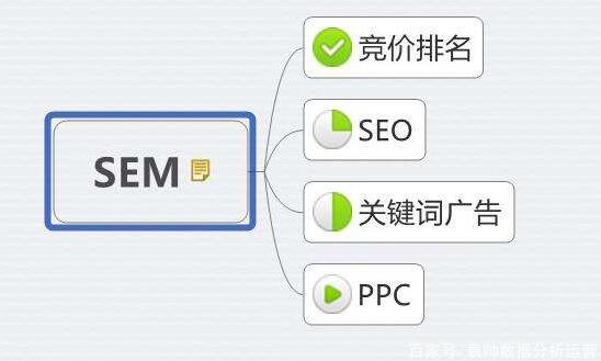 網絡營銷中SEM優化的幾個準則
